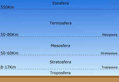 Camadas da Atmosfera