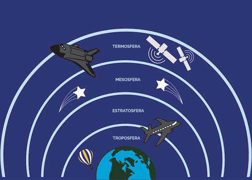 Camadas da Atmosfera