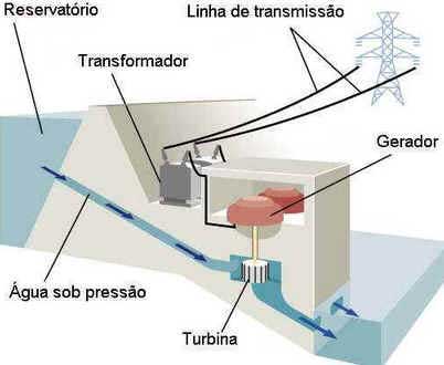 Energia Hidrelétrica