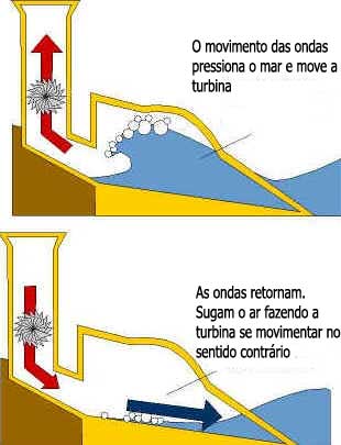 Energia das Marés