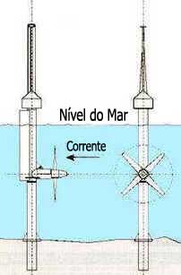 Energia das Marés