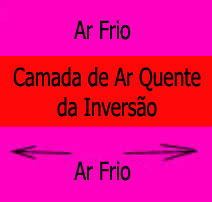 Inversão Térmica