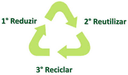 Reduzir, Reutilizar e Reciclar