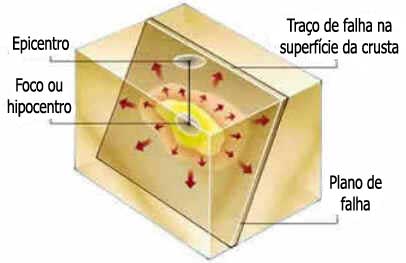 Terremotos