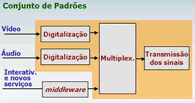 Televisão Digital