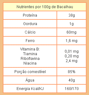 História do Bacalhau