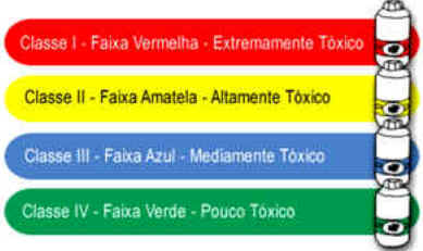 Manuseio de Agrotóxicos