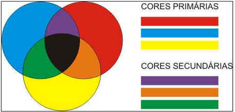 Percepção das Cores