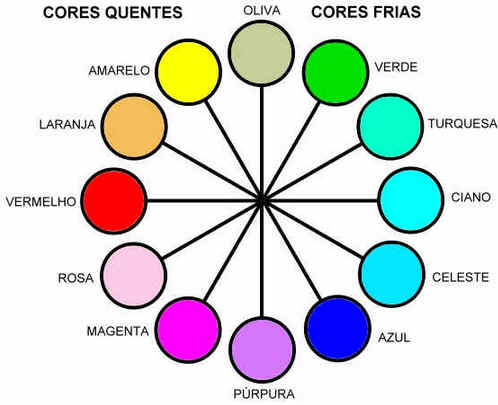 Percepção das Cores