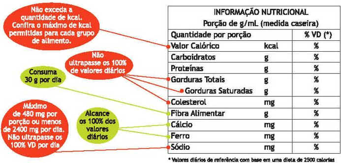 Rótulos dos Alimentos