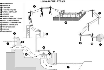 Usina Hidrelétrica Usina Hidrelétrica