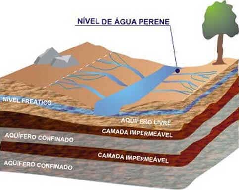 Aquífero do Guarani