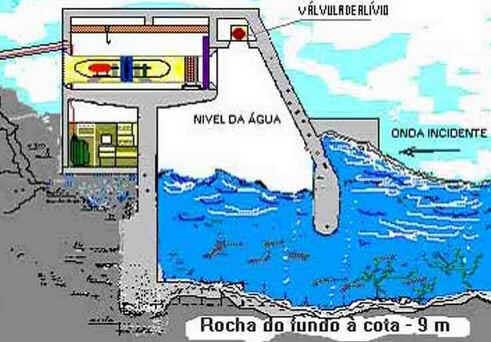 Energia das Marés Energia das Marés