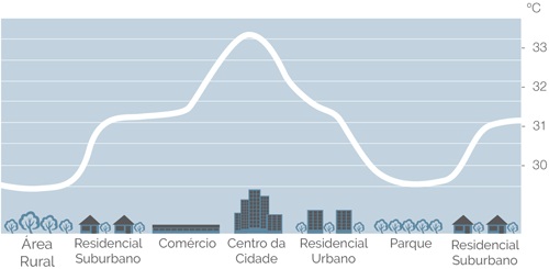 Ilhas de Calor
