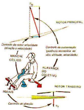 História do Helicóptero