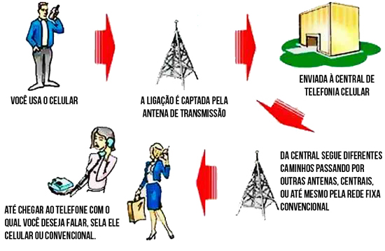 História do Telefone Celular História do Telefone Celular