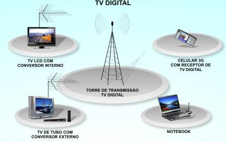 Televisão Digital Televisão Digital
