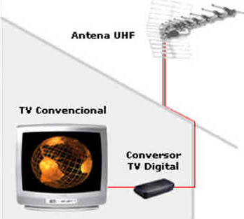 Televisão Digital Televisão Digital