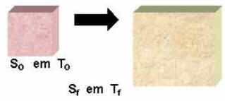 Dilatação Térmica