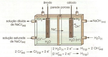 Eletrólise Eletrólise