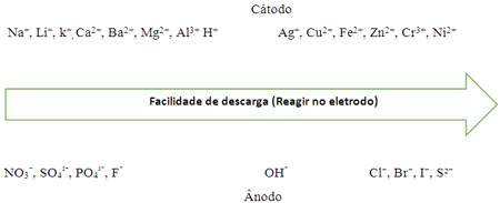 Eletrólise Eletrólise