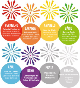 A Química dos Fogos de Artifício