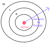 Modelo Atômico de Bohr Modelo Atômico de Bohr