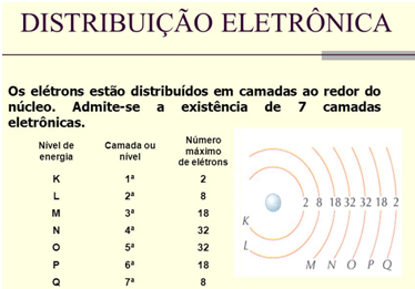Modelo Atômico de Bohr Modelo Atômico de Bohr