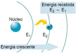 Absorção de Energia Externa Absorção de Energia Externa