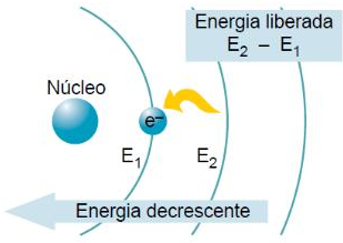 Emissão de Energia