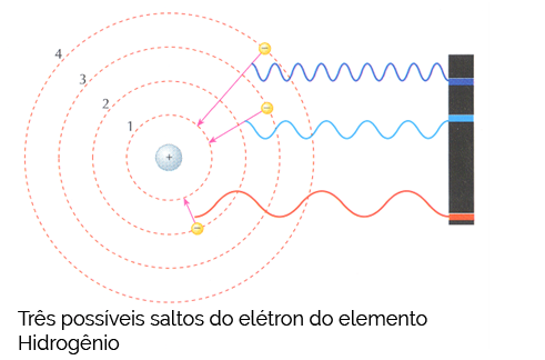 Modelo Atômico de Bohr Modelo Atômico de Bohr