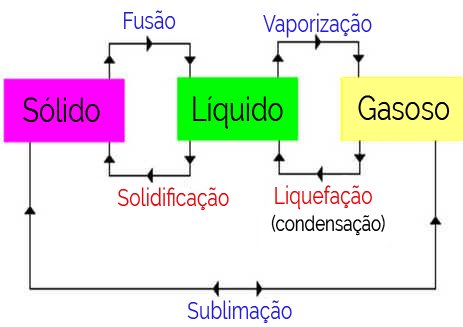 Mudanças de Estado Físico Mudanças de Estado Físico