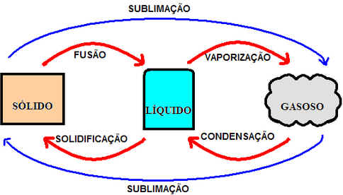 Mudanças de Estado Físico Mudanças de Estado Físico