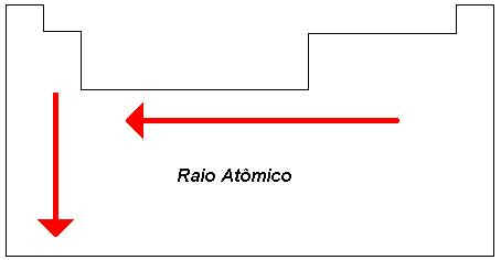 Propriedades Periódicas dos Elementos Químicos Propriedades Periódicas dos Elementos Químicos
