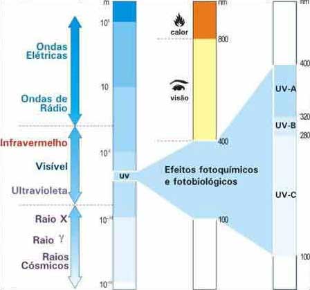 Radiação Ultravioleta Radiação Ultravioleta