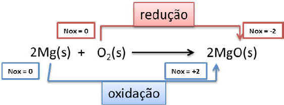 Reações de Oxirredução