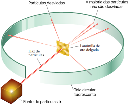 Experimento de Rutherford Experimento de Rutherford
