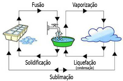 Solidificação e Fusão Solidificação e Fusão