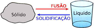 Solidificação e Fusão Solidificação e Fusão
