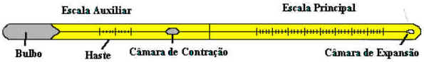 Termômetro Termômetro