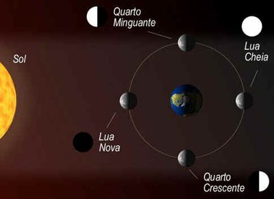 Fases da Lua
