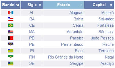 Região Nordeste do Brasil