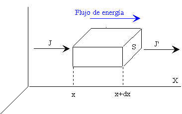 Lei de Fourier Lei de Fourier