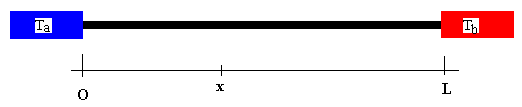 Lei de Fourier Lei de Fourier