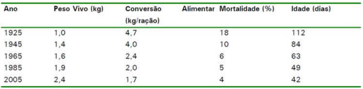 Dia da Avicultura Dia da Avicultura