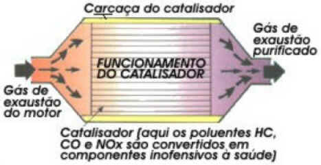 Catalisador