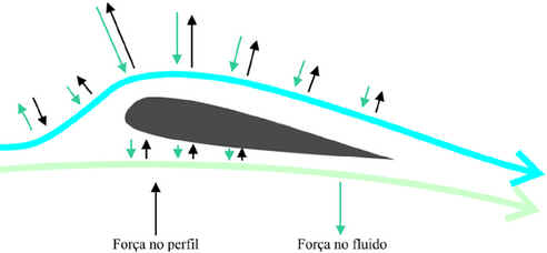 Como Funciona a Aerodinâmica Como Funciona a Aerodinâmica