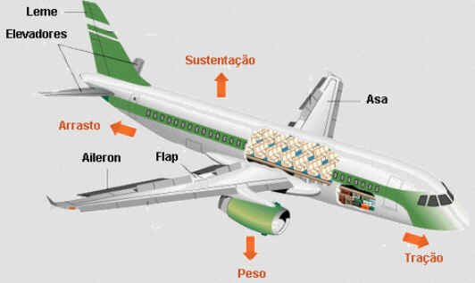Como Funciona a Aerodinâmica Como Funciona a Aerodinâmica