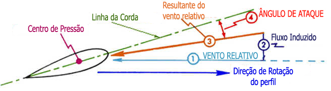 Como Funciona a Aerodinâmica Como Funciona a Aerodinâmica