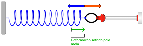 Deformação sofrida pela mola